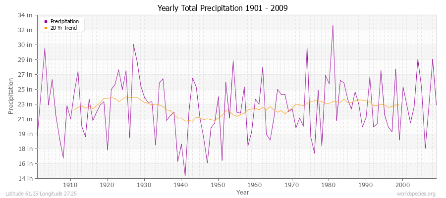 Yearly Total Precipitation 1901 - 2009 (English) Latitude 61.25 Longitude 27.25