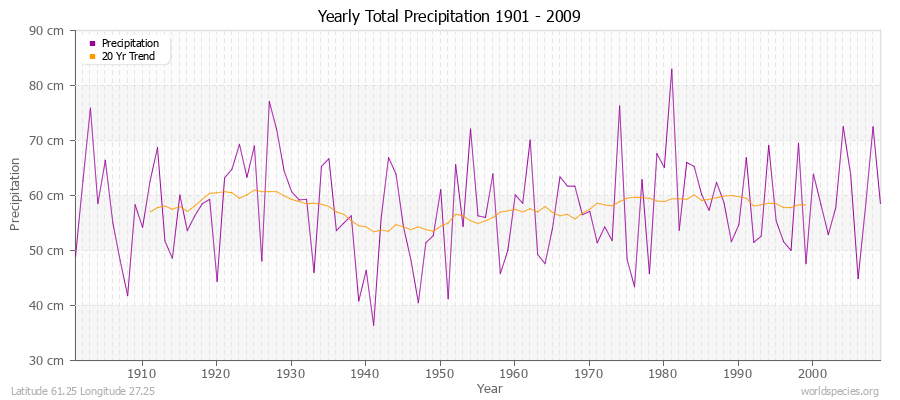 Yearly Total Precipitation 1901 - 2009 (Metric) Latitude 61.25 Longitude 27.25