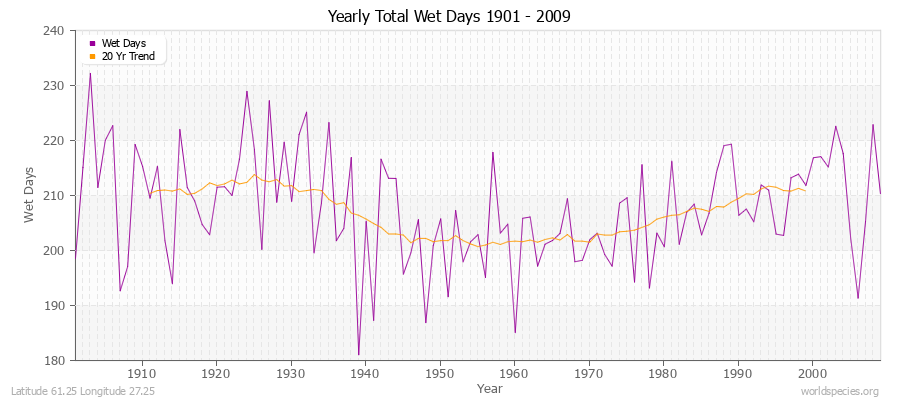 Yearly Total Wet Days 1901 - 2009 Latitude 61.25 Longitude 27.25