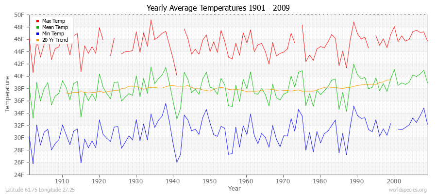 Yearly Average Temperatures 2010 - 2009 (English) Latitude 61.75 Longitude 27.25