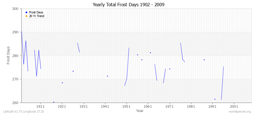 Yearly Total Frost Days 1902 - 2009 Latitude 61.75 Longitude 27.25