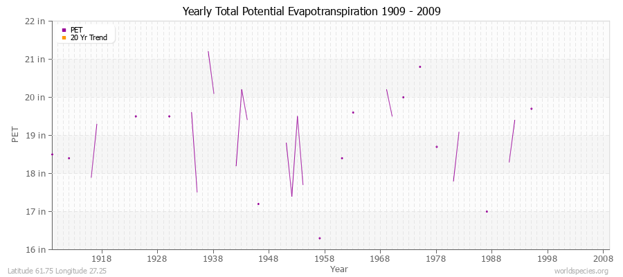 Yearly Total Potential Evapotranspiration 1909 - 2009 (English) Latitude 61.75 Longitude 27.25