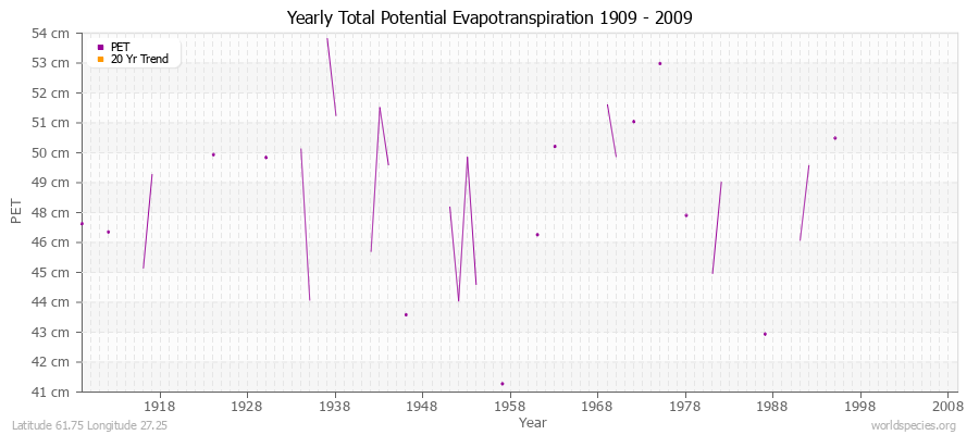 Yearly Total Potential Evapotranspiration 1909 - 2009 (Metric) Latitude 61.75 Longitude 27.25