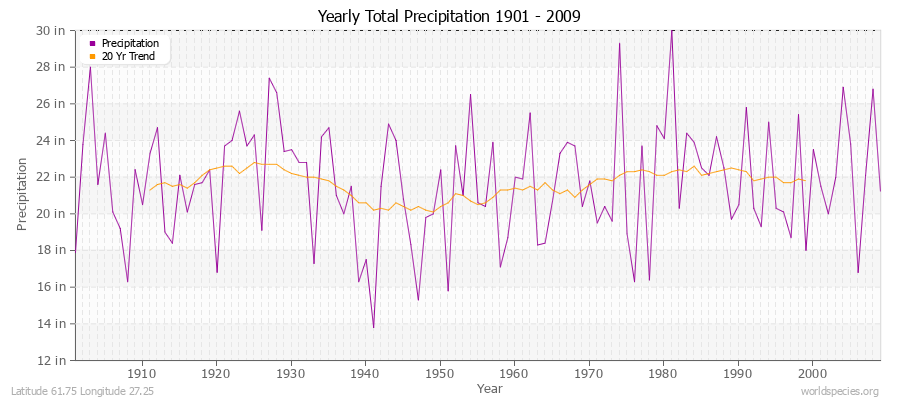 Yearly Total Precipitation 1901 - 2009 (English) Latitude 61.75 Longitude 27.25