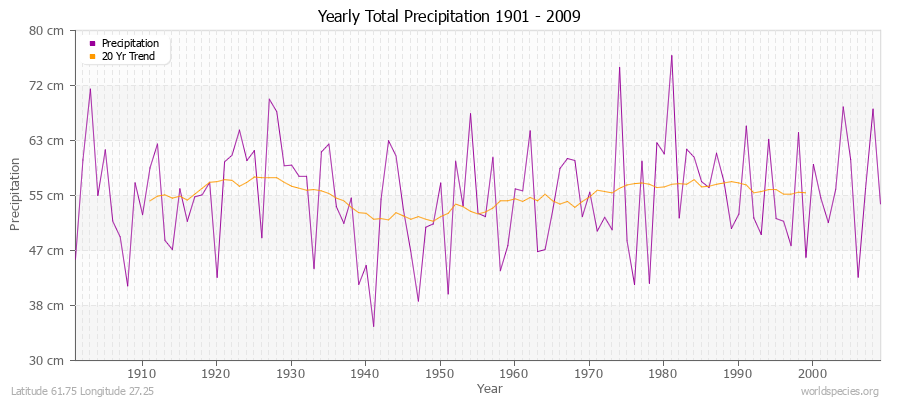 Yearly Total Precipitation 1901 - 2009 (Metric) Latitude 61.75 Longitude 27.25