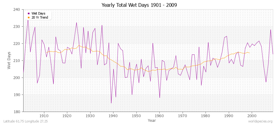 Yearly Total Wet Days 1901 - 2009 Latitude 61.75 Longitude 27.25