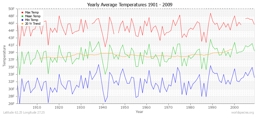 Yearly Average Temperatures 2010 - 2009 (English) Latitude 62.25 Longitude 27.25