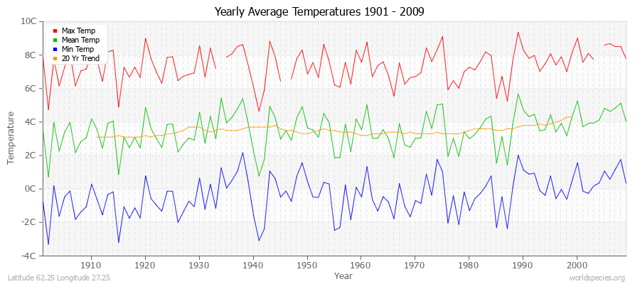 Yearly Average Temperatures 2010 - 2009 (Metric) Latitude 62.25 Longitude 27.25
