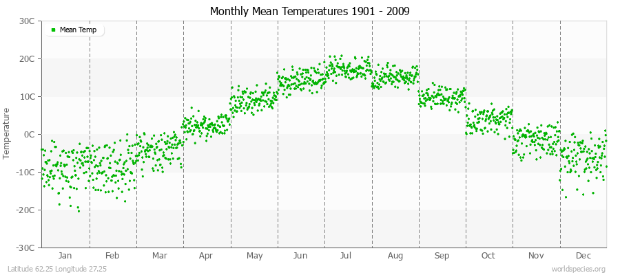 Monthly Mean Temperatures 1901 - 2009 (Metric) Latitude 62.25 Longitude 27.25