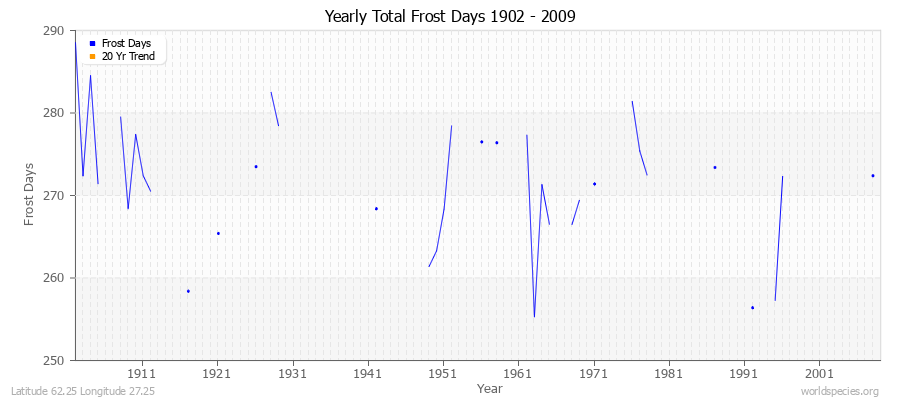 Yearly Total Frost Days 1902 - 2009 Latitude 62.25 Longitude 27.25