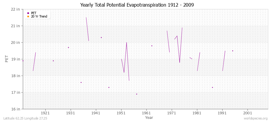 Yearly Total Potential Evapotranspiration 1912 - 2009 (English) Latitude 62.25 Longitude 27.25