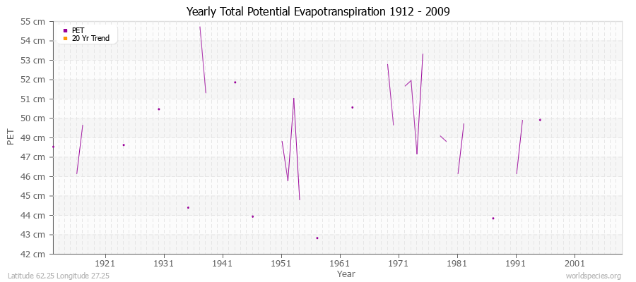 Yearly Total Potential Evapotranspiration 1912 - 2009 (Metric) Latitude 62.25 Longitude 27.25