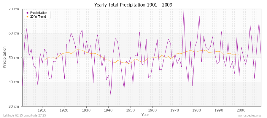 Yearly Total Precipitation 1901 - 2009 (Metric) Latitude 62.25 Longitude 27.25