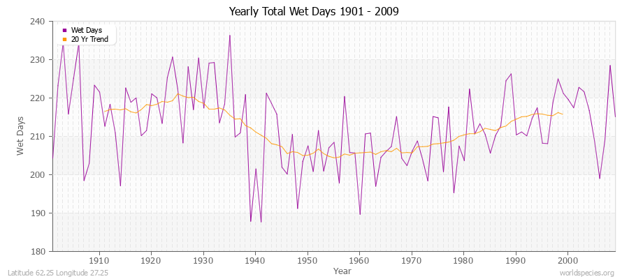 Yearly Total Wet Days 1901 - 2009 Latitude 62.25 Longitude 27.25