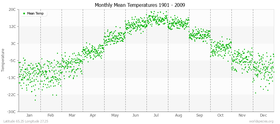 Monthly Mean Temperatures 1901 - 2009 (Metric) Latitude 65.25 Longitude 27.25