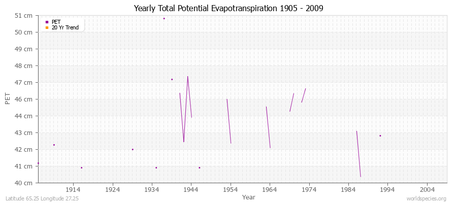 Yearly Total Potential Evapotranspiration 1905 - 2009 (Metric) Latitude 65.25 Longitude 27.25