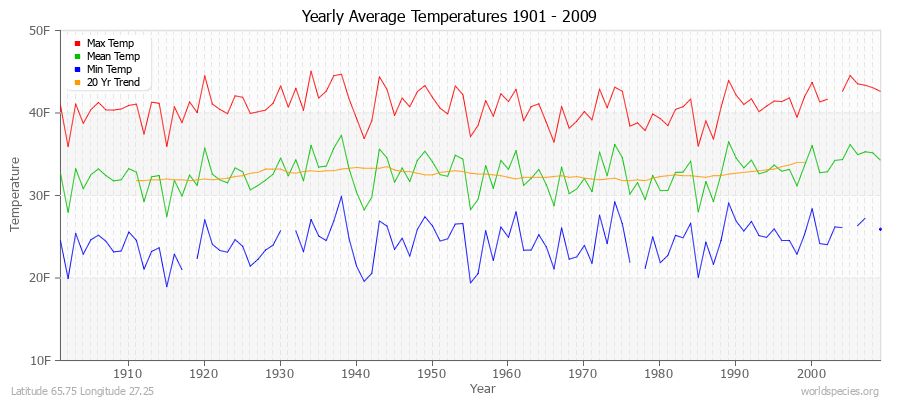 Yearly Average Temperatures 2010 - 2009 (English) Latitude 65.75 Longitude 27.25