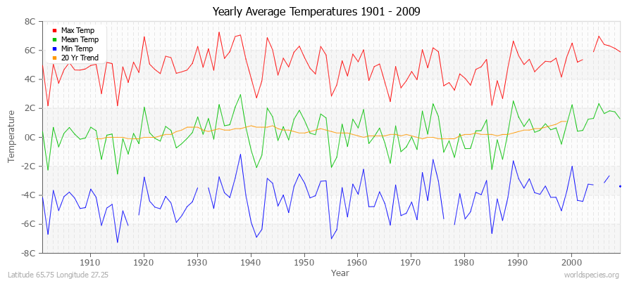 Yearly Average Temperatures 2010 - 2009 (Metric) Latitude 65.75 Longitude 27.25