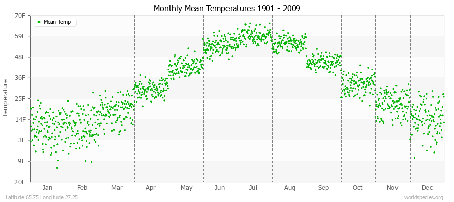 Monthly Mean Temperatures 1901 - 2009 (English) Latitude 65.75 Longitude 27.25