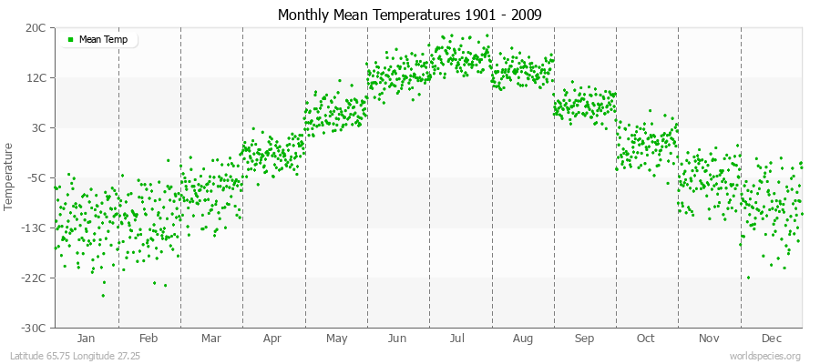 Monthly Mean Temperatures 1901 - 2009 (Metric) Latitude 65.75 Longitude 27.25