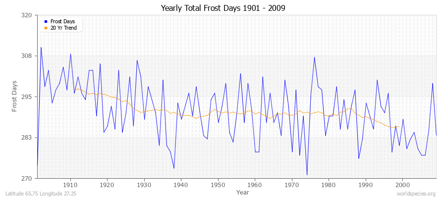 Yearly Total Frost Days 1901 - 2009 Latitude 65.75 Longitude 27.25