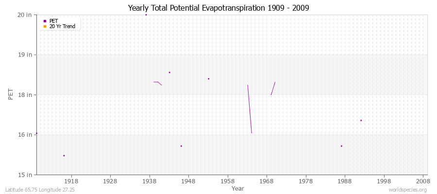 Yearly Total Potential Evapotranspiration 1909 - 2009 (English) Latitude 65.75 Longitude 27.25