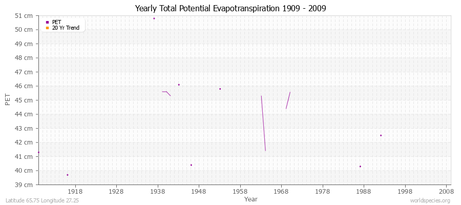 Yearly Total Potential Evapotranspiration 1909 - 2009 (Metric) Latitude 65.75 Longitude 27.25