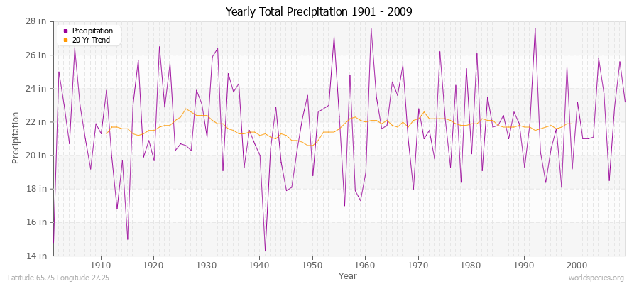 Yearly Total Precipitation 1901 - 2009 (English) Latitude 65.75 Longitude 27.25