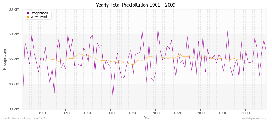 Yearly Total Precipitation 1901 - 2009 (Metric) Latitude 65.75 Longitude 27.25