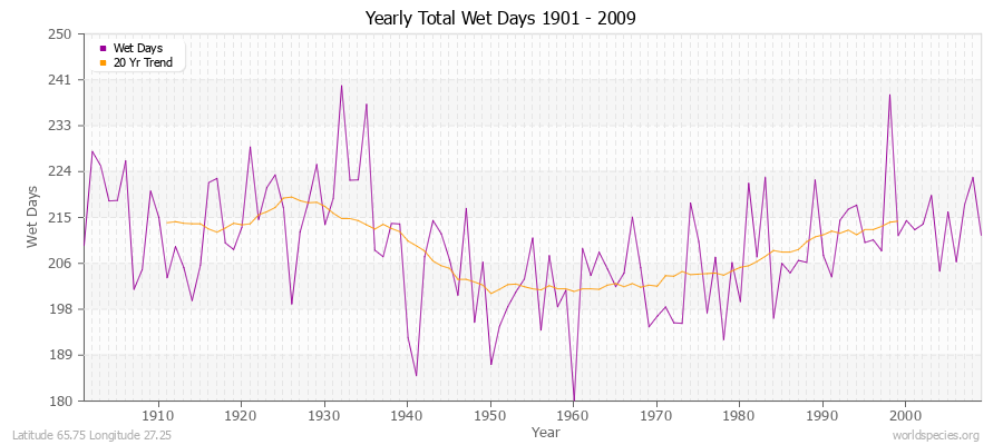 Yearly Total Wet Days 1901 - 2009 Latitude 65.75 Longitude 27.25