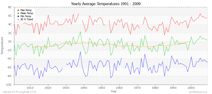 Yearly Average Temperatures 2010 - 2009 (Metric) Latitude 67.75 Longitude 27.25