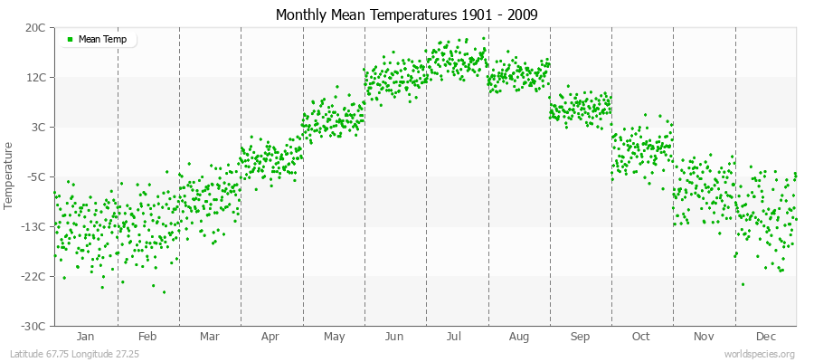 Monthly Mean Temperatures 1901 - 2009 (Metric) Latitude 67.75 Longitude 27.25