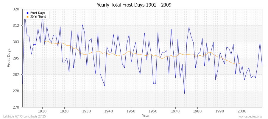 Yearly Total Frost Days 1901 - 2009 Latitude 67.75 Longitude 27.25