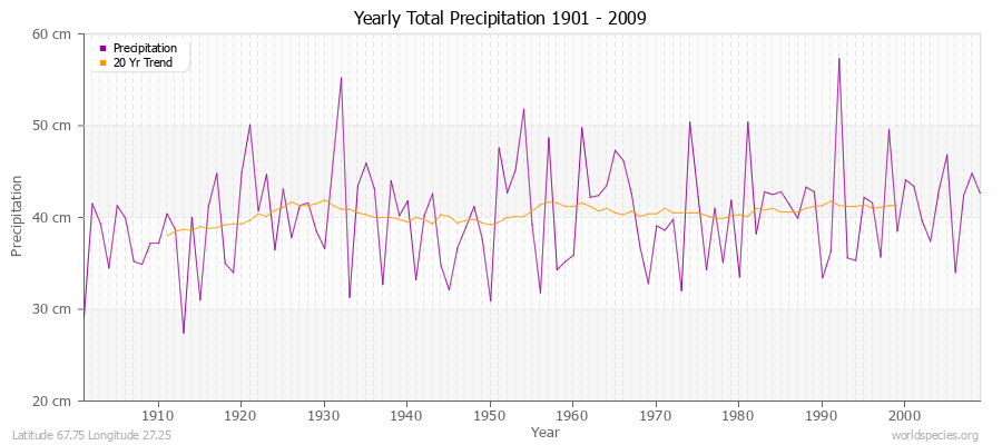 Yearly Total Precipitation 1901 - 2009 (Metric) Latitude 67.75 Longitude 27.25