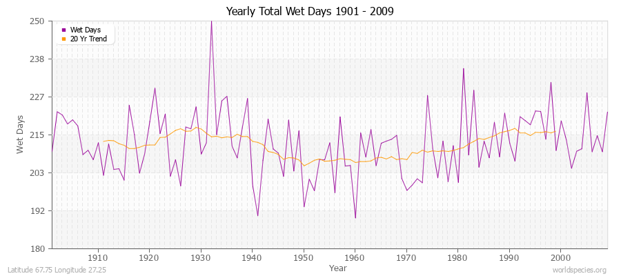 Yearly Total Wet Days 1901 - 2009 Latitude 67.75 Longitude 27.25