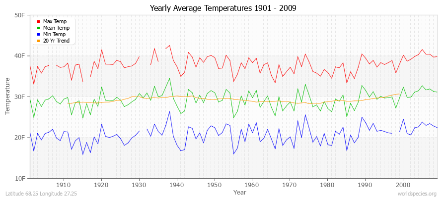 Yearly Average Temperatures 2010 - 2009 (English) Latitude 68.25 Longitude 27.25