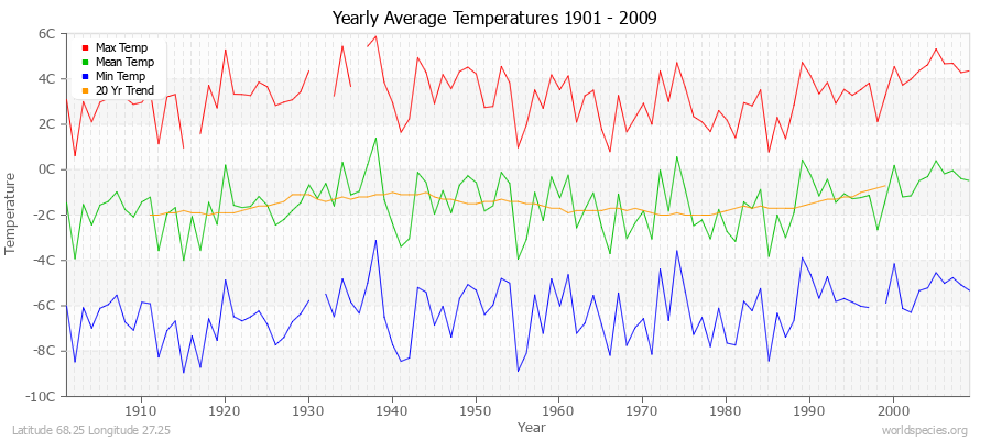 Yearly Average Temperatures 2010 - 2009 (Metric) Latitude 68.25 Longitude 27.25