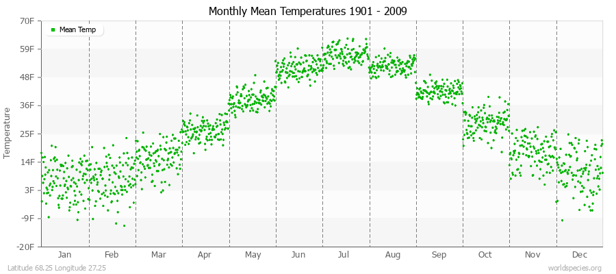 Monthly Mean Temperatures 1901 - 2009 (English) Latitude 68.25 Longitude 27.25