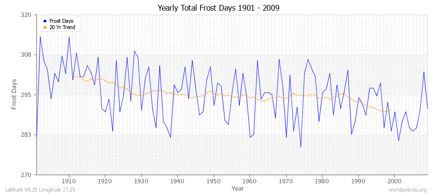 Yearly Total Frost Days 1901 - 2009 Latitude 68.25 Longitude 27.25