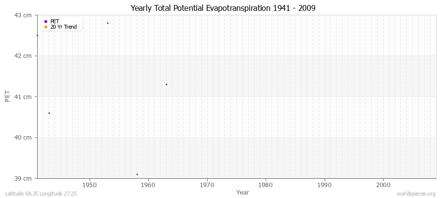 Yearly Total Potential Evapotranspiration 1941 - 2009 (Metric) Latitude 68.25 Longitude 27.25