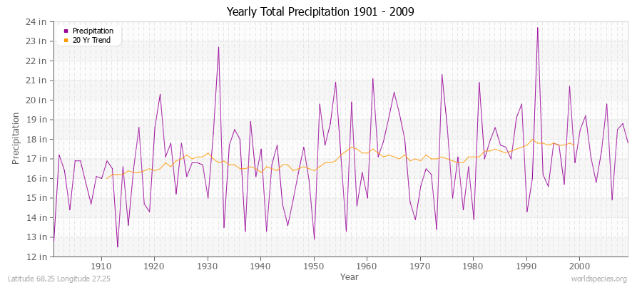 Yearly Total Precipitation 1901 - 2009 (English) Latitude 68.25 Longitude 27.25