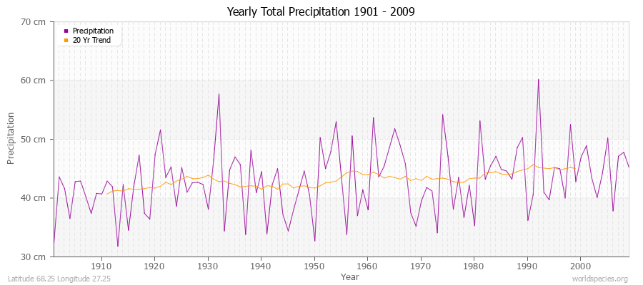 Yearly Total Precipitation 1901 - 2009 (Metric) Latitude 68.25 Longitude 27.25