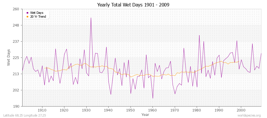 Yearly Total Wet Days 1901 - 2009 Latitude 68.25 Longitude 27.25