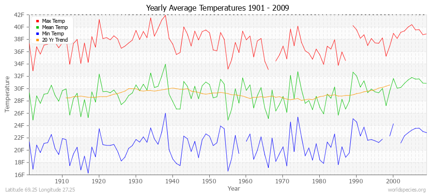 Yearly Average Temperatures 2010 - 2009 (English) Latitude 69.25 Longitude 27.25