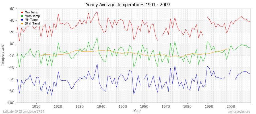 Yearly Average Temperatures 2010 - 2009 (Metric) Latitude 69.25 Longitude 27.25