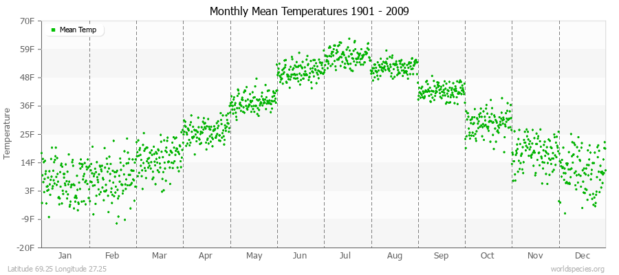 Monthly Mean Temperatures 1901 - 2009 (English) Latitude 69.25 Longitude 27.25