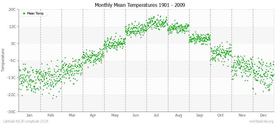 Monthly Mean Temperatures 1901 - 2009 (Metric) Latitude 69.25 Longitude 27.25
