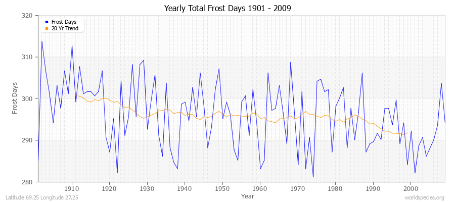 Yearly Total Frost Days 1901 - 2009 Latitude 69.25 Longitude 27.25