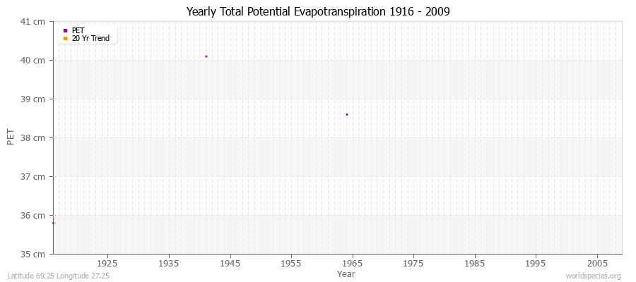 Yearly Total Potential Evapotranspiration 1916 - 2009 (Metric) Latitude 69.25 Longitude 27.25