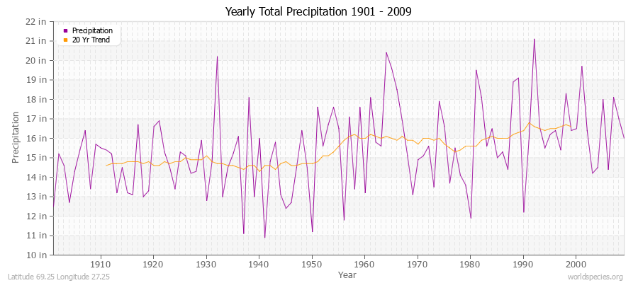 Yearly Total Precipitation 1901 - 2009 (English) Latitude 69.25 Longitude 27.25